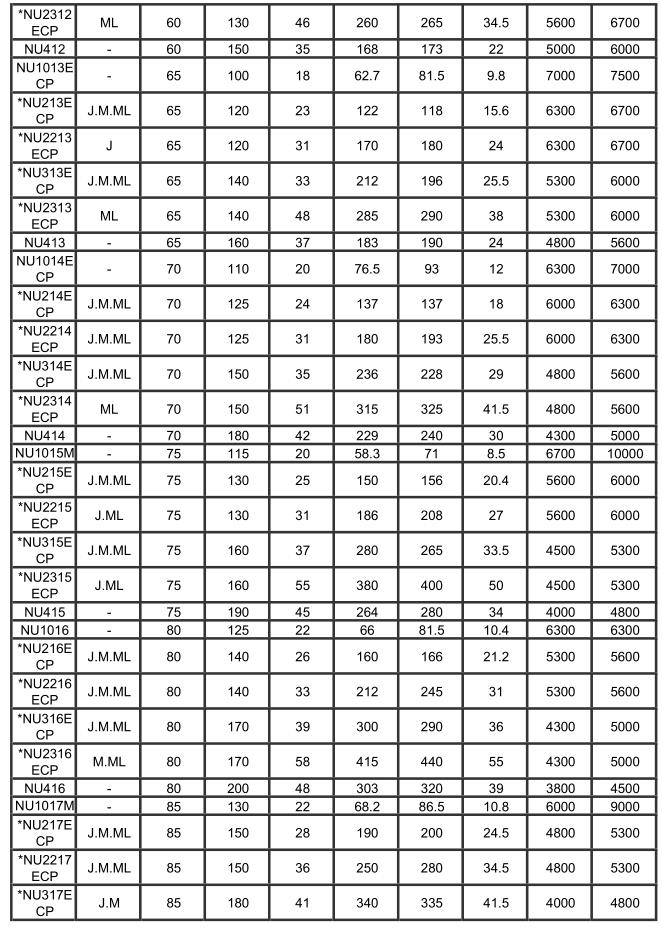 Chart Nu